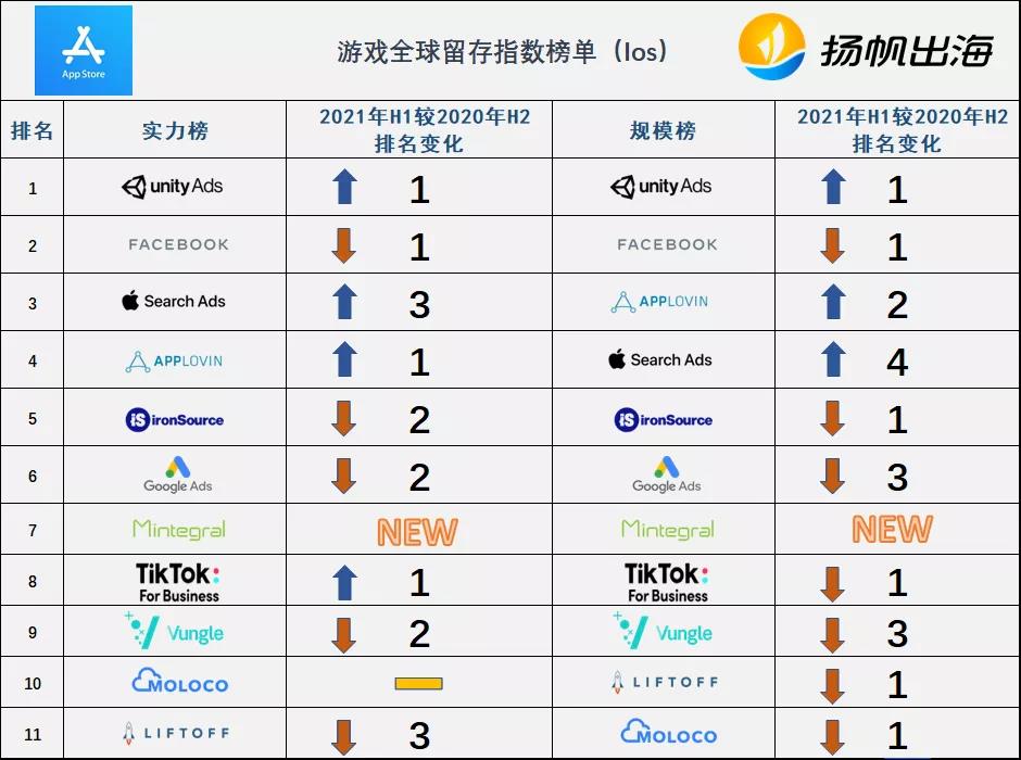 出海必收藏：AppsFlyer2021最新榜单 海外最全广告渠道汇总及分析