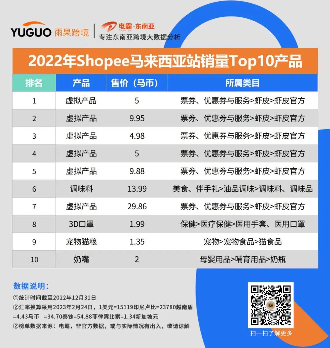 一场关于东南亚电商2022年的回顾
