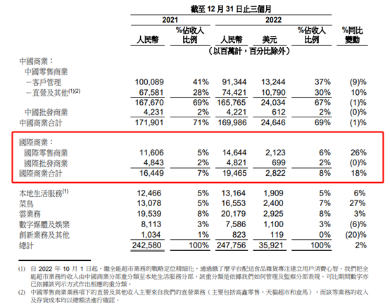 蒋凡上任一年交出答卷：阿里海外电商强劲增长