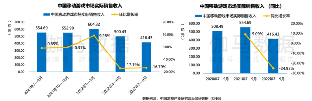 游戏收入429亿，股价回涨48%，腾讯：版号问题总会解决的