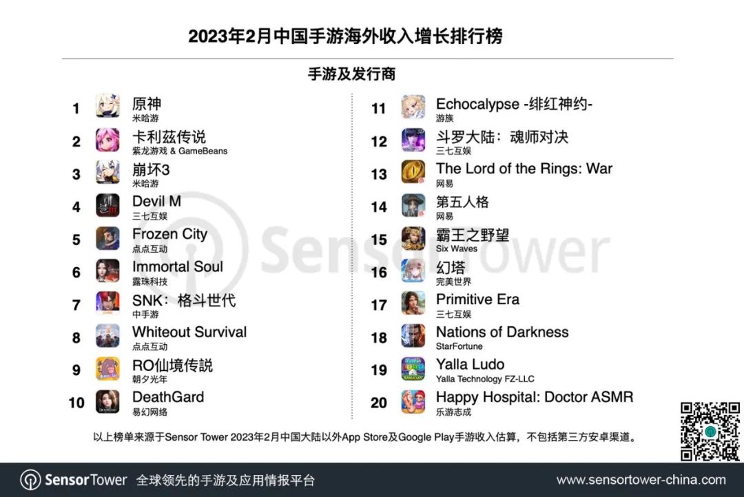 2023年2月成功出海的中国手游 -《原神》成海外收入和增长双料冠军，多款MMORPG新游海外收入增长亮眼