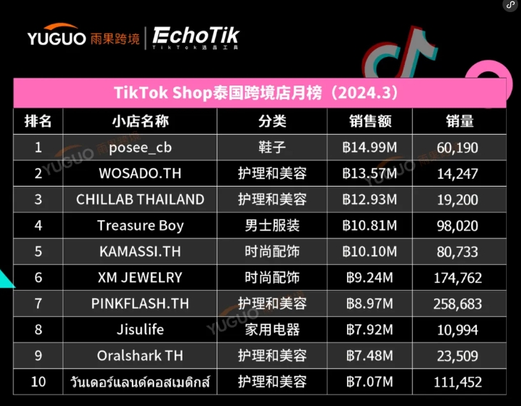 干爆单了！中国出海品牌登上泰国榜一 | TikTok Shop东南亚3月新榜