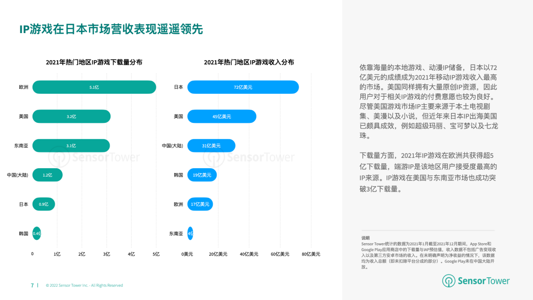 《2022年全球IP游戏市场洞察》- IP改编手游贡献了全球畅销手游收入的24%