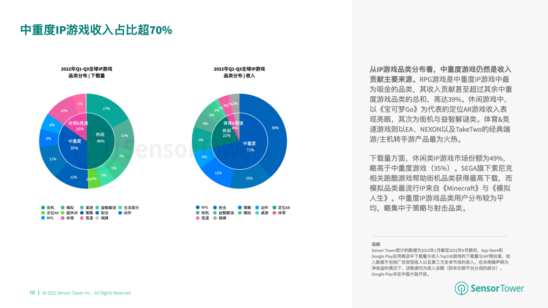 《2022年全球IP游戏市场洞察》- IP改编手游贡献了全球畅销手游收入的24%
