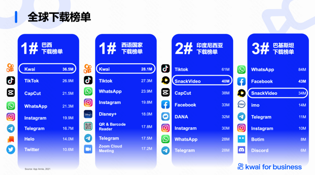 快手出海营销玩出新花样？短剧营销成就品效双赢