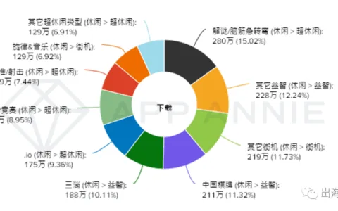 【游戏市场月度分析】国内射击类增长35% 美国消除建造类增长122%
