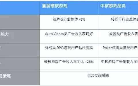 一键获取 Google 商业变现团队关于三大主力赛道的市场布局和解析