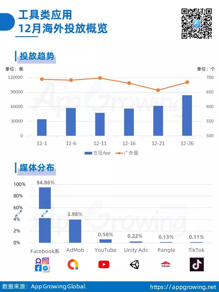 工具类应用海外买量洞察：如何在非T1市场玩转买量获客？