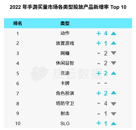 热云数据、SensorTower联合发布《2022全球手游买量白皮书》，洞察全球手游买量趋势