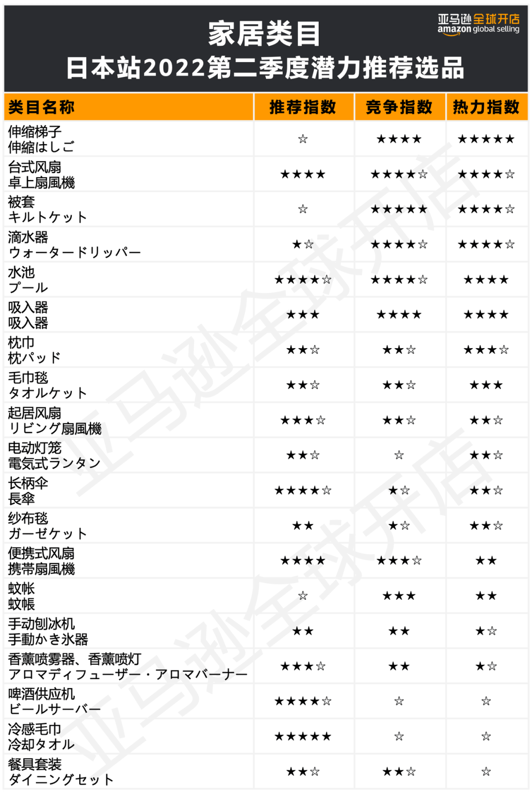 亚马逊又一隐藏爆款！智能家居类目前景在哪？