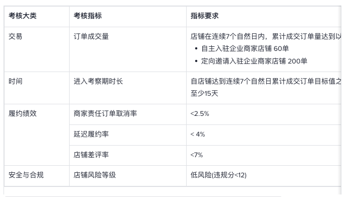TikTok实行“新手限制”！新店考察期限单