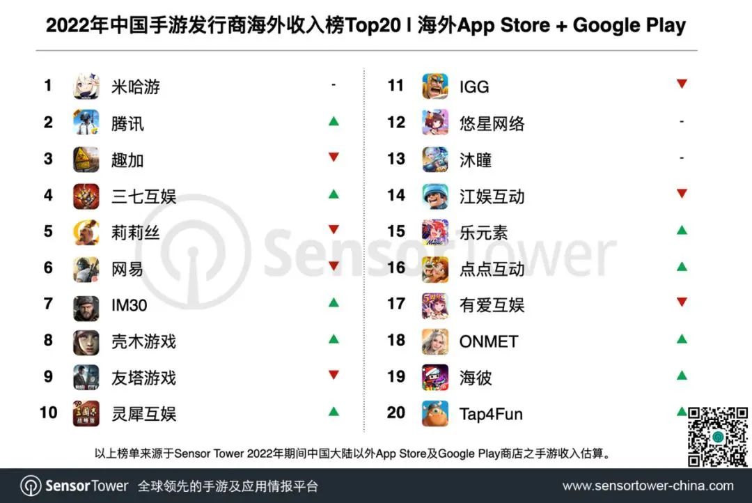 2022中国手游出海年度盘点 - 39款手游收入超过1亿美元，《原神》蝉联出海收入冠军