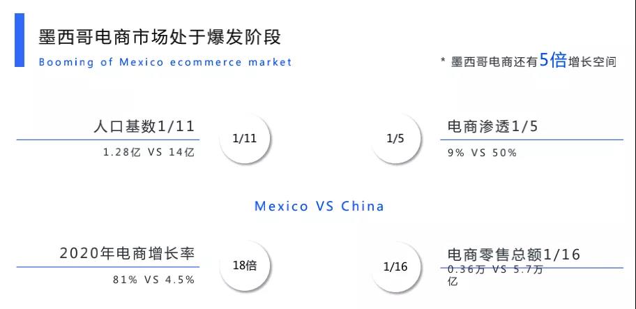 增长率81%的墨西哥电商市场，你准备好了吗？