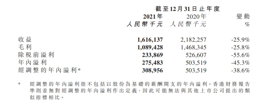 友谊时光2021年财报：营收16.16亿元，大陆游戏业务营收下滑34%