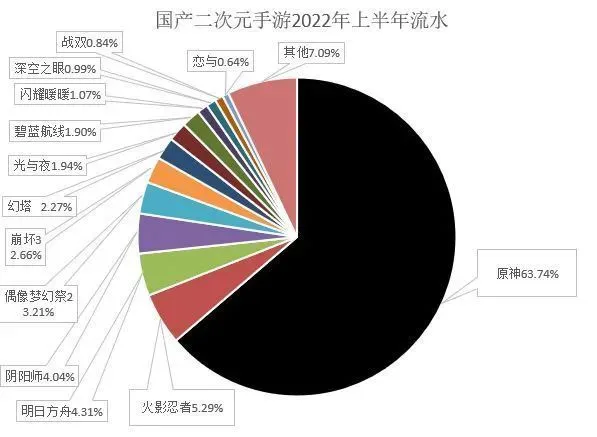 在二次元手游市场剧烈变动的当下，小规模二游如何生存
