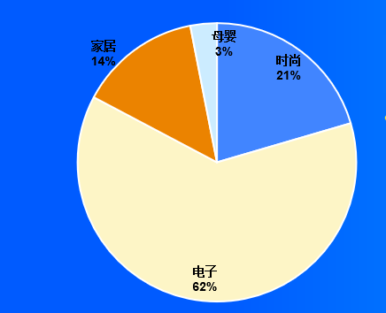OZON平台2023年最新开店和品类商机