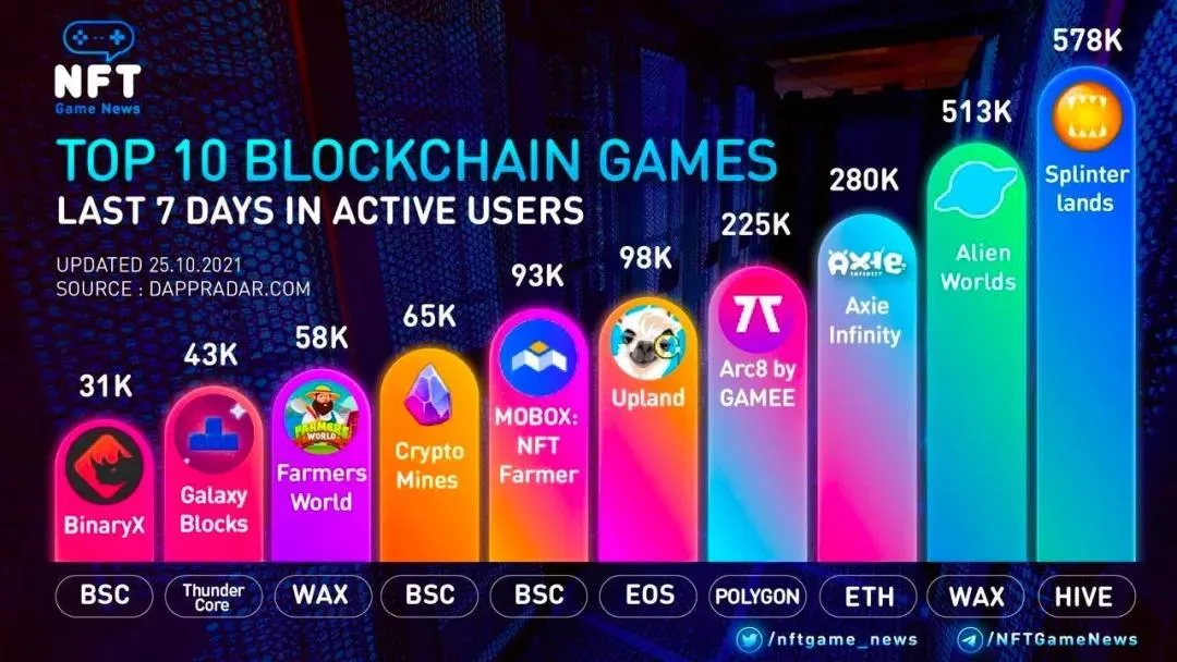 最高周活跃用户近60万，全球TOP10 NFT游戏长啥样？