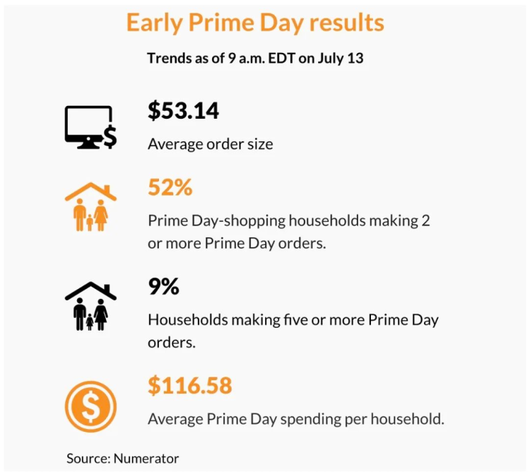 Prime Day收官，亚马逊“赢麻”