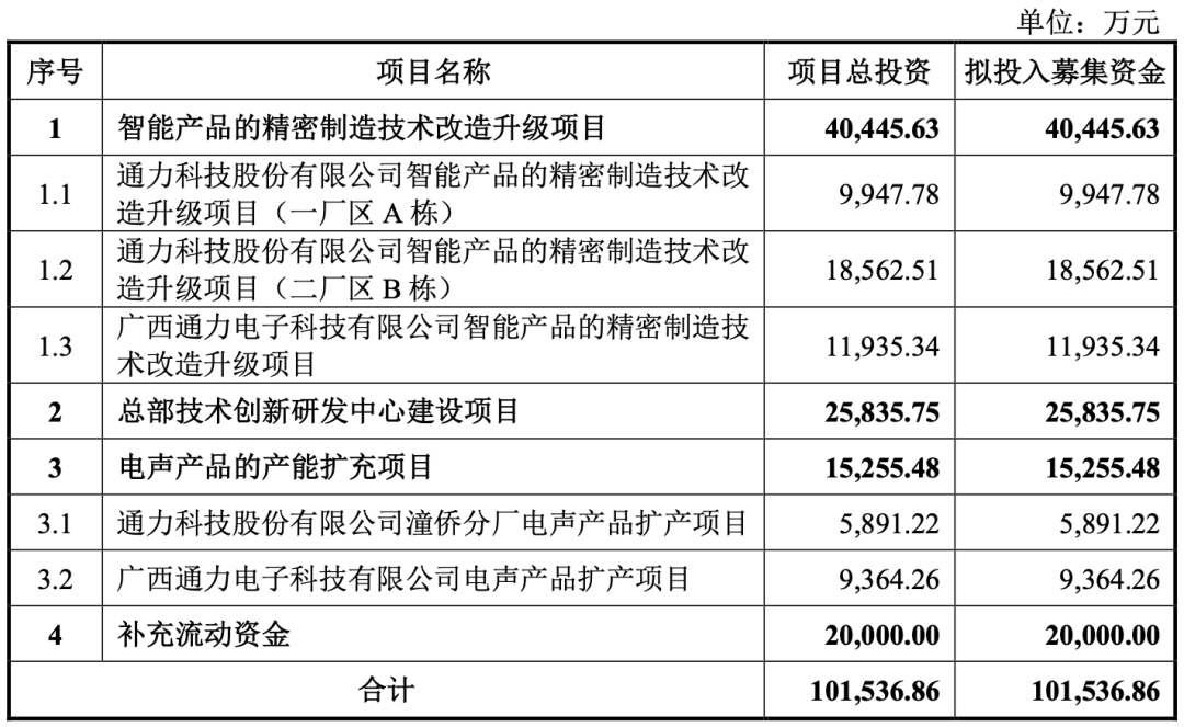 免税2年！Anker供应商冲击上市，年销超800万个智能音箱