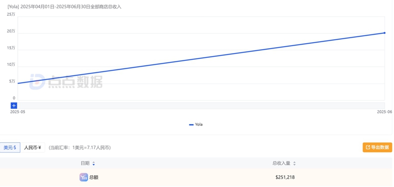 单月下载量超40万，登上中东多国娱乐榜TOP10，Dating社交赛道再迎“出海潜力股”？