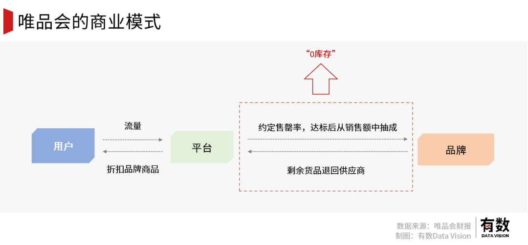 盈利十年，唯品会依然是电商里的Others