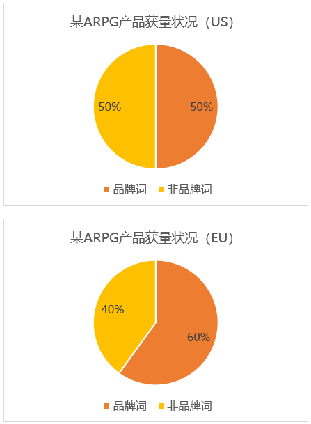 重视非品牌词，你的Apple Ads获量或许能再提升50%