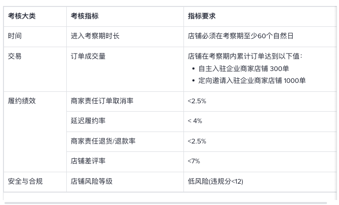 TikTok实行“新手限制”！新店考察期限单