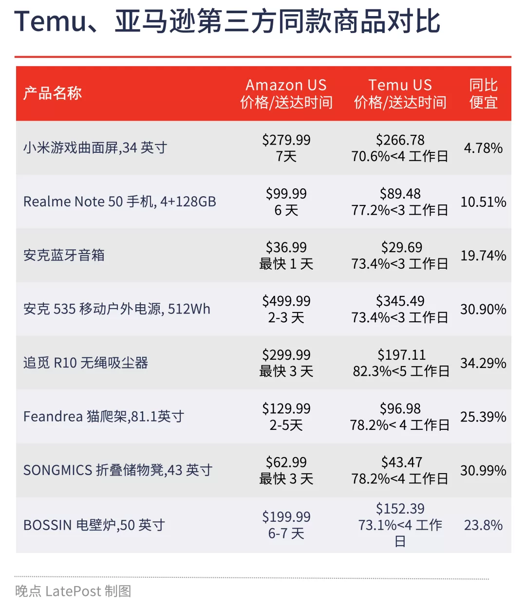 海外电商大战：Temu 们要用 “半托管” 撕下跨境标签，亚马逊用 “全托管” 拼低价