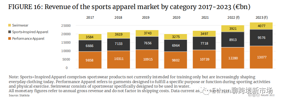2022年欧洲体育&户外品类趋势报告