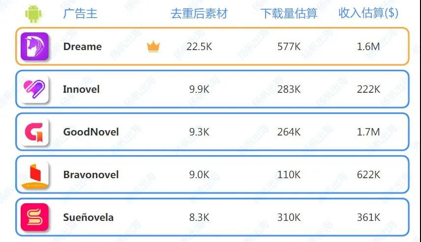 下载量突破10亿次！网文出海如何做好海外原创与投放买量？