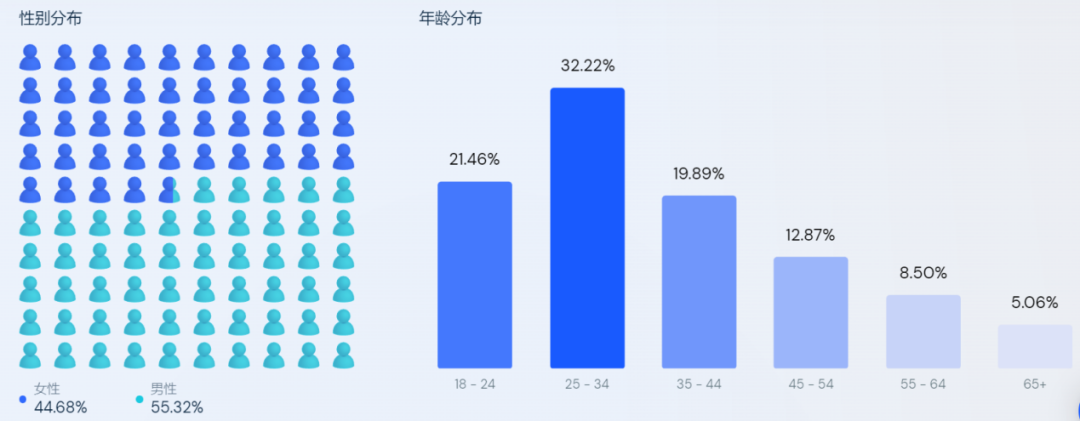宠物赛道，他跑出年销5亿的速度