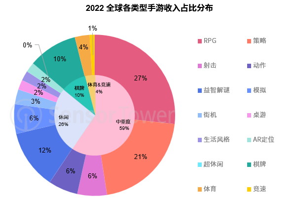 热云数据、SensorTower联合发布《2022全球手游买量白皮书》，洞察全球手游买量趋势