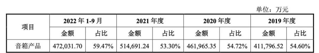 免税2年！Anker供应商冲击上市，年销超800万个智能音箱