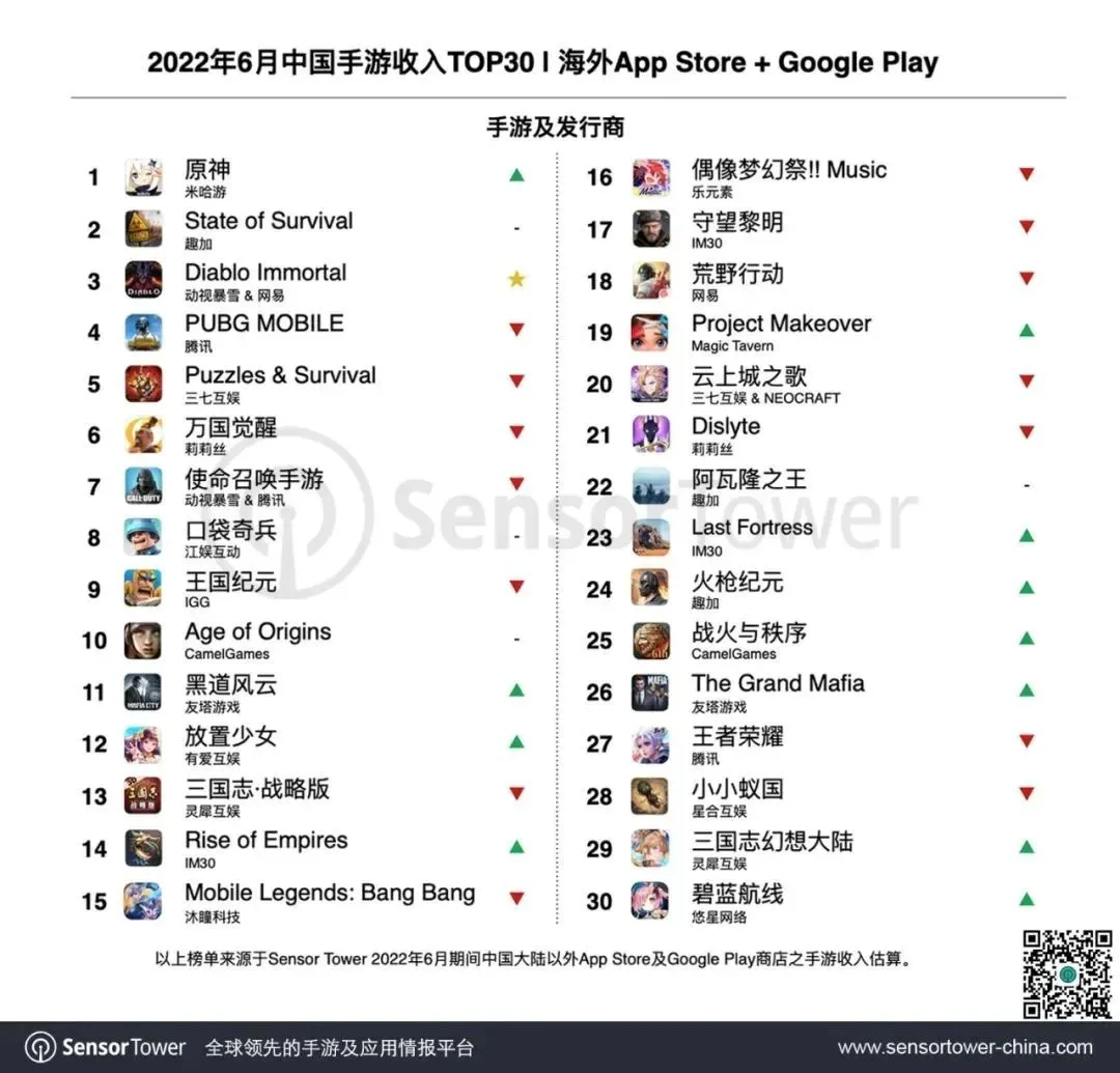 6月手游出海30强榜单复盘：新品涌现 《最强蜗牛》挺进收入增长榜第4