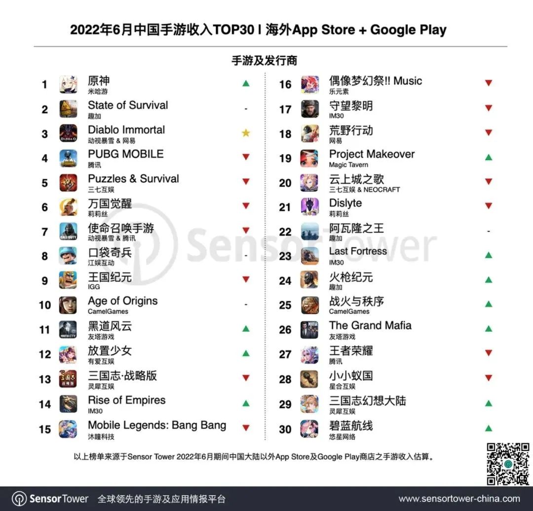 6月手游出海30强榜单复盘：新品涌现 《最强蜗牛》挺进收入增长榜第4