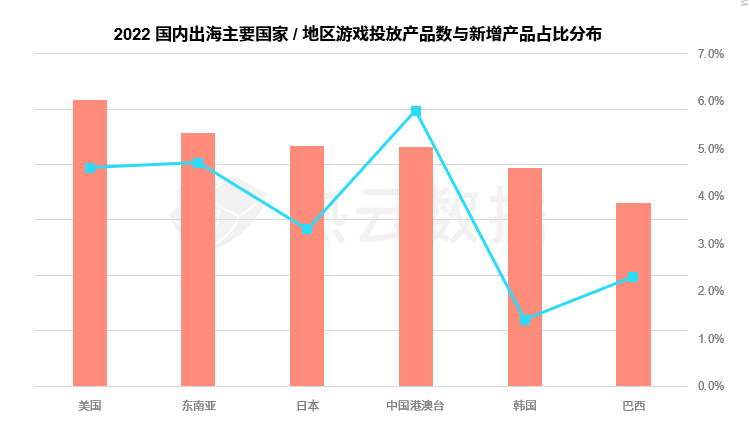 热云数据、SensorTower联合发布《2022全球手游买量白皮书》，洞察全球手游买量趋势