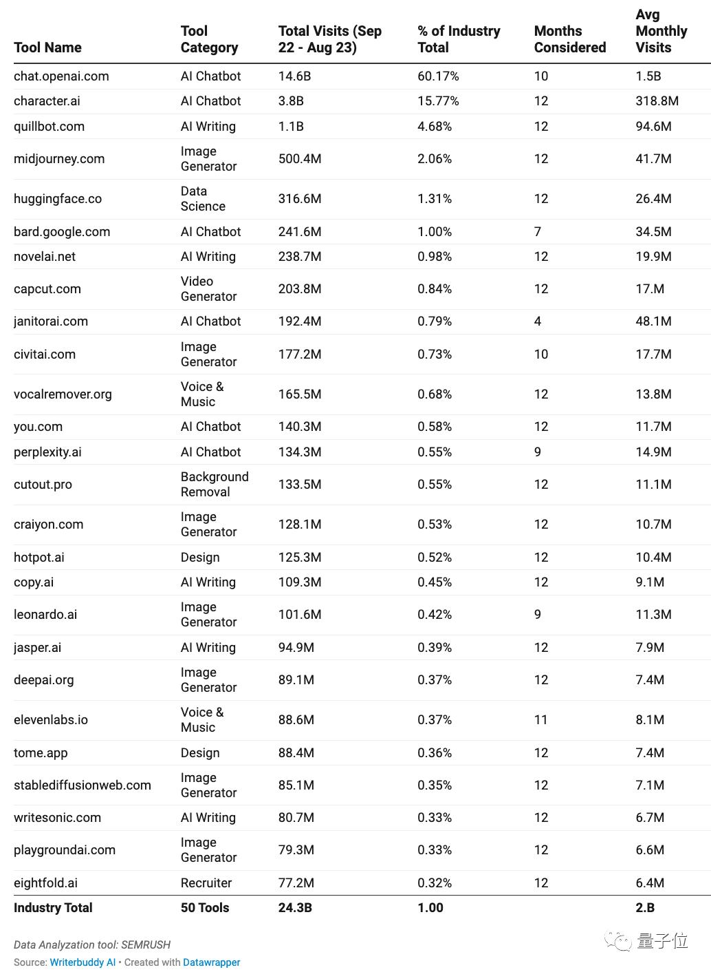 年度最热AI应用TOP 50，除了ChatGPT还有这么多宝藏