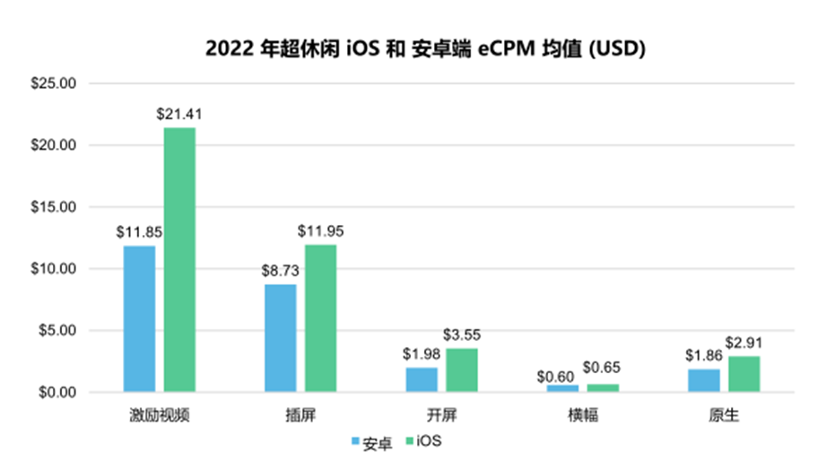2023 全球手游广告变现趋势报告：热门市场与品类数据剖析