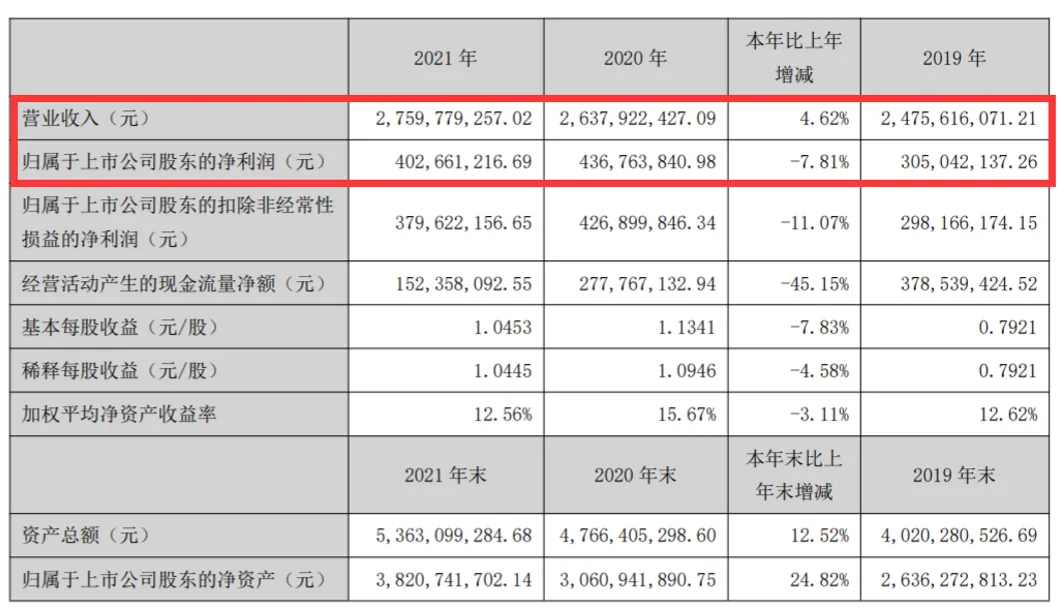 宝通科技2021年财报：游戏营收约15亿元，海外占比近7成