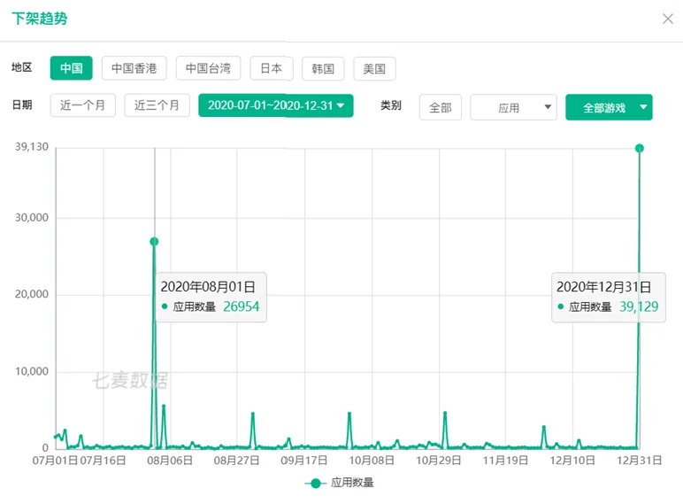 App Store单日下架近 4 万款游戏，腾讯、莉莉丝旗下产品均在列