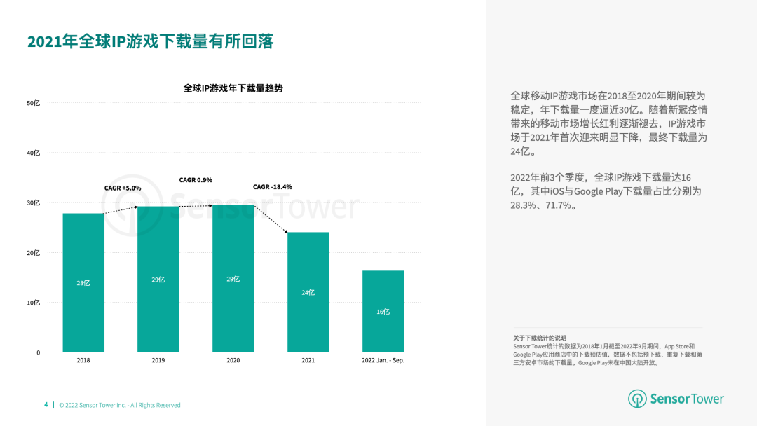 《2022年全球IP游戏市场洞察》- IP改编手游贡献了全球畅销手游收入的24%