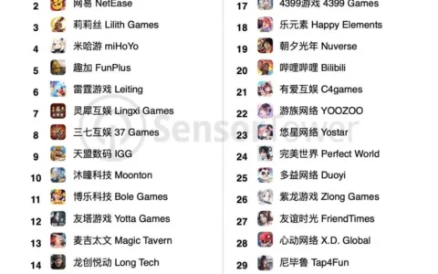 雷霆收入同比暴涨12倍，沐瞳杀进前十——6月中国手游发行商收入TOP30