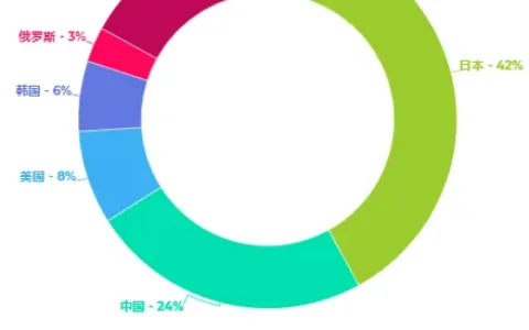 2020年的日本市场：留存上限30天