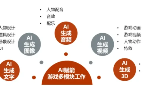 AIGC+游戏系列之一：米哈游完美世界电魂网络等九家公司正在如何用