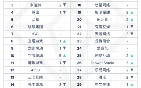 【出海榜单】2020 年 11 月中国厂商及应用出海收入 30 强