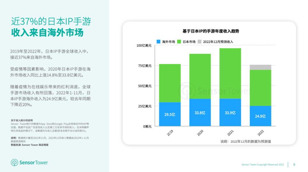 《2022年日本IP手游海外市场洞察》- 近37%的日本IP手游收入来自海外市场