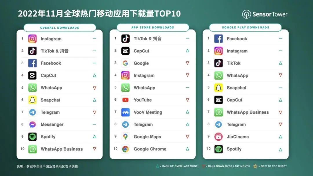 收官2022 | 视频剪辑App出海：守到日出 终见拂晓