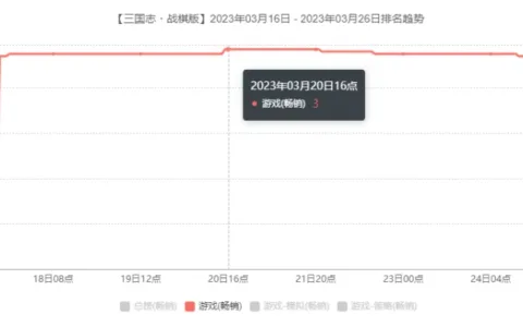 用创新打开局面，冲上畅销Top3，《三棋》制作人：希望它成为SLG新品类