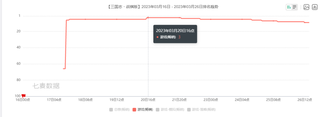 用创新打开局面，冲上畅销Top3，《三棋》制作人：希望它成为SLG新品类