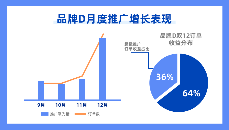 被Z世代重塑的消费市场如何取胜？品牌配饰单日推广单量4000+秘诀分享！